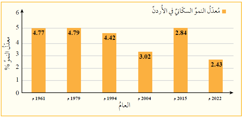 اختلاف معدل النمو السكاني للأردن حسب التعدادات السكانية